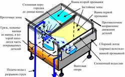 Гальваникалық ваннаның фотосы