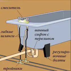 Як падлучыць ванну да каналізацыі фота