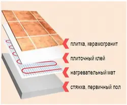 Жуынатын бөлмедегі жылытылатын еден плитка астындағы фотосурет