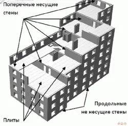 Несущие стены в квартире фото