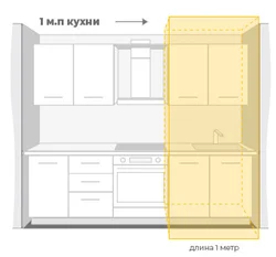 Погонный метр кухни фото