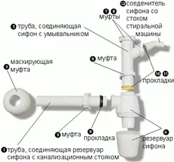 Siphon Device For A Kitchen Sink, Sectional Photo