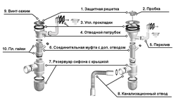 Дастгоҳи Сифон Барои Раковинаи Ошхона, Акси Секциявӣ