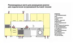 Чӣ гуна насб кардани розеткаҳо дар акси ошхона