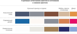 Color compatibility chart in the kitchen interior