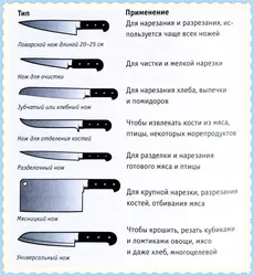 Намудҳои корд дар акси ошхона
