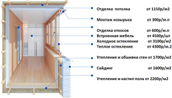 How to insulate a loggia photo