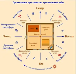 Фен шуй кухня фото