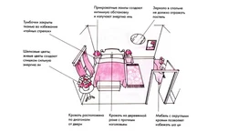 Як паставіць ложак па фэншую ў спальні фота