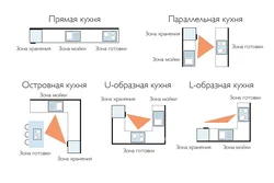 Правильное расположение кухни фото