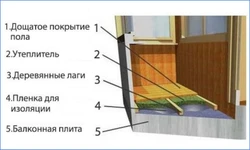 Категория Балконы и лоджии