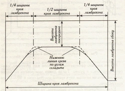 Арка фотосы бар ас үйге перделерді қалай тігу керек