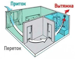 Тарҳи вентилятсияи ванна