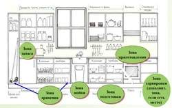 Kitchen design organization