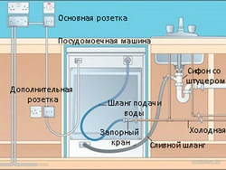 Ас үйдегі кір жуғыш машинаны қалай қосу керектігі туралы фотосурет