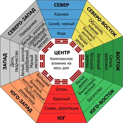 Feng shui bo'yicha oshxonaning ichki qismi