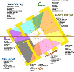 Bedroom design according to vastu